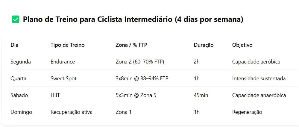  Exemplo de Planilha de treino de 4 dias por semana para ciclista intermediário que usa medidor de potência para aprimorar sua evolução.