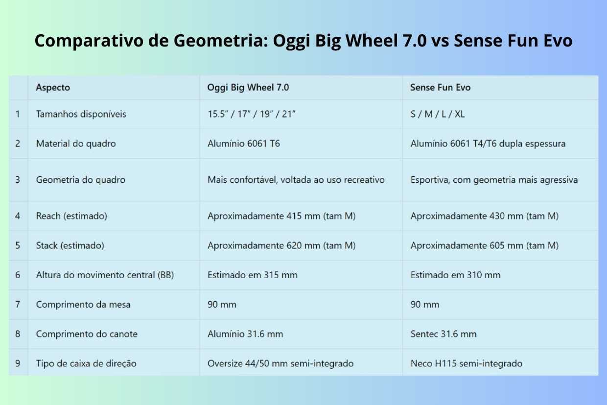 Tabela comparativa da geometria das bicicletas Oggi Big Wheel e Sense Fun Evo, mostrando diversos detalhes e medidas das suas geometrias.