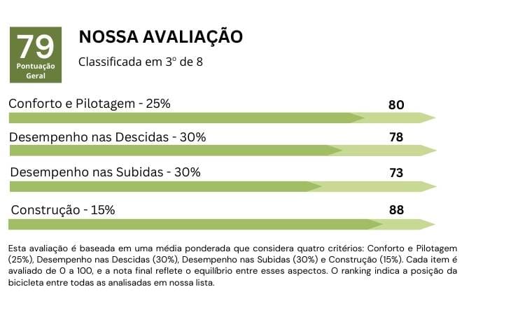Imagem dos gráficos de análise da performance da bicicleta GTS M1 nos quesitos: conforto e pilotagem, desempenho em subidas e descidas, além da sua construção.