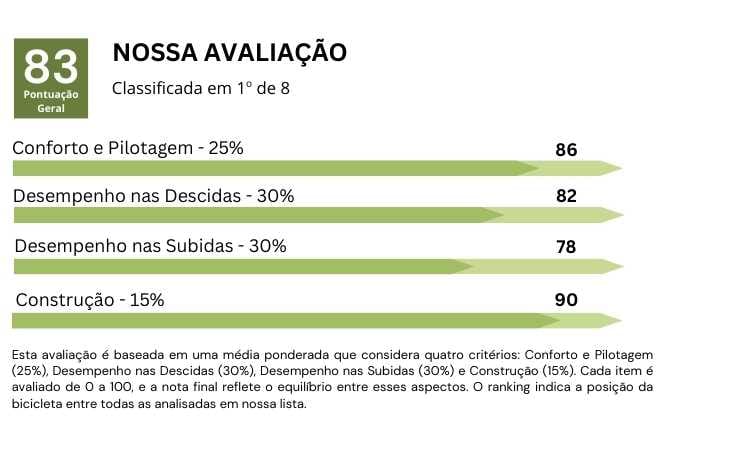 Oggi-Big-Wheel-7.0_Avaliação_Produto Imagem dos gráficos de análise da performance da bicicleta Big Wheel 7.0 nos quesitos: conforto e pilotagem, desempenho em subidas e descidas, além da sua construção.