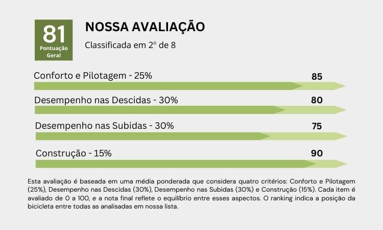 Quadro avaliativo do desempenho da bicicleta Sense Fun Evo nos testes realizados, sendo apresentados por gráficos de barras horizontais.