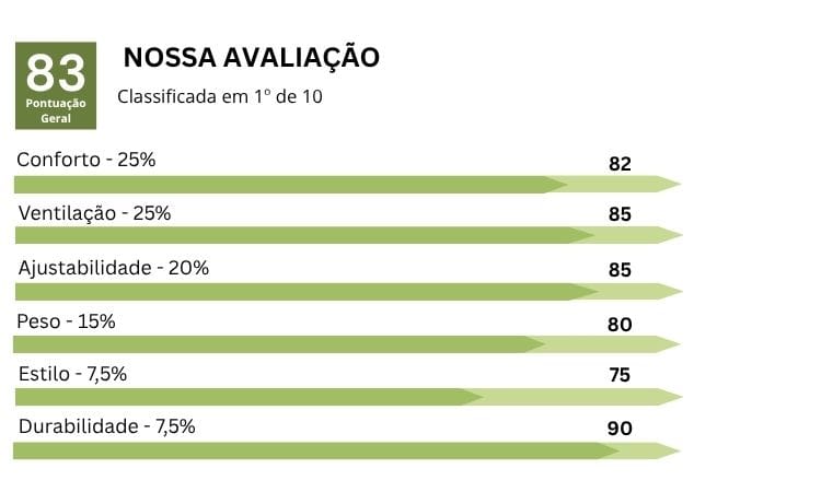 Gráfico dos resultados da nossa avaliação feita no capacete Fox Speedframe referente ao seu conforto, ventilação, ajuste, peso, estilo e durabilidade.