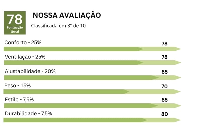 Imagem do gráfico dos resultados da nossa avaliação feita no capacete Giro Cinder MIPS referente ao seu conforto, ventilação, ajuste, peso, estilo e durabilidade.