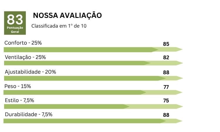 Gráfico dos resultados da nossa avaliação feita no capacete Giro Manifest Spherical referente ao seu conforto, ventilação, ajuste, peso, estilo e durabilidade.