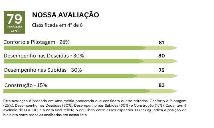 Imagem da Avaliação da bicicleta Groove Hype 70 em relação aos testes feitos no seu uso, mostrando gráficos de barras horizontais e as respectivas notas dadas aos diferentes itens avaliados.