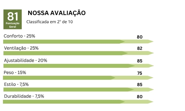 Gráfico dos resultados da nossa avaliação feita no capacete Specialized Align II referente ao seu conforto, ventilação, ajuste, peso, estilo e durabilidade.