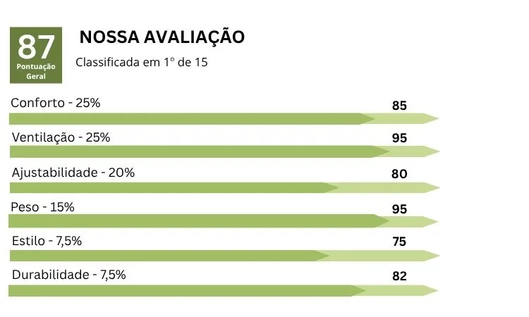 Gráfico dos resultados da nossa avaliação feita no capacete Giro Aries Spherical referente ao seu conforto, ventilação, ajuste, peso, estilo e durabilidade.