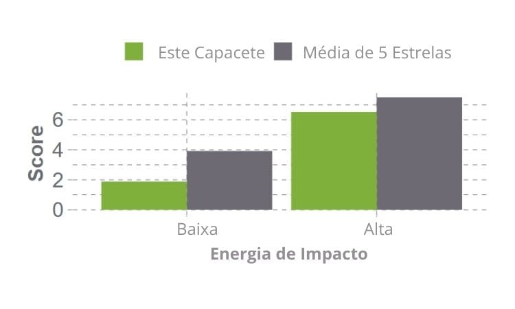 Gráfico ilustrativo dos resultados de testes de baixo e alto impacto aplicados no capacete Giro Aries Spherical.