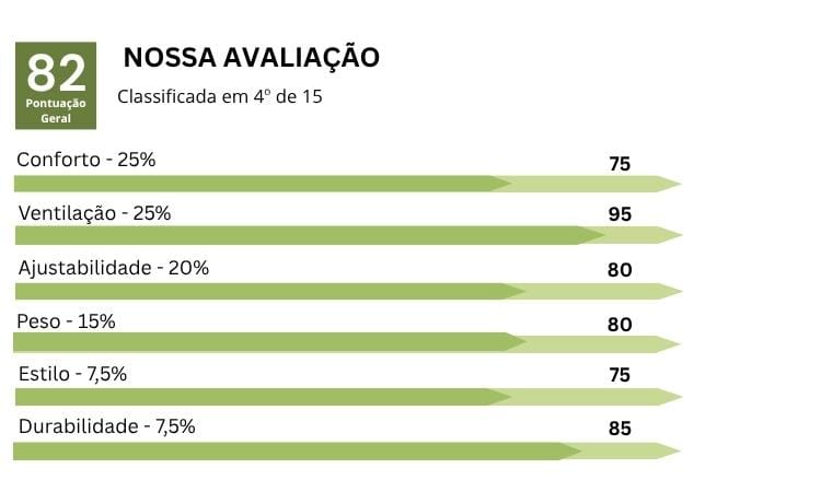 Gráfico dos resultados da nossa avaliação feita no capacete Giro Insurgent Spherical referente ao seu conforto, ventilação, ajuste, peso, estilo e durabilidade.