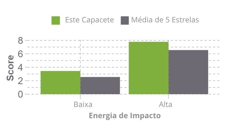 Gráfico ilustrativo dos resultados de testes de baixo e alto impacto aplicados no capacete Giro Insurgent Spherical.