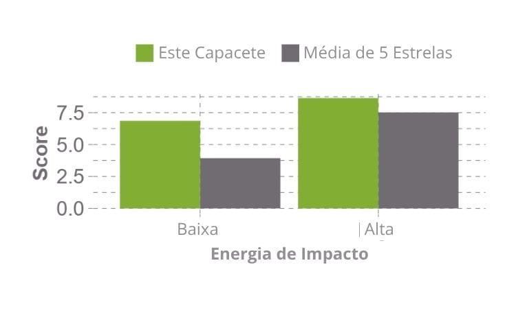 Gráfico ilustrativo dos resultados de testes de baixo e alto impacto aplicados no capacete Giro Radiz MIPS.