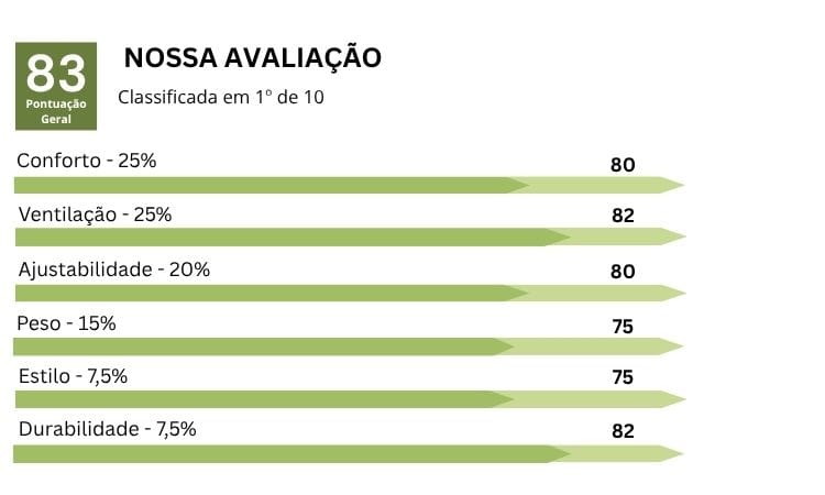 Gráfico dos resultados da nossa avaliação feita no capacete Giro Radix MIPS referente ao seu conforto, ventilação, ajuste, peso, estilo e durabilidade.