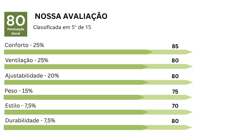 Gráfico dos resultados da nossa avaliação feita no capacete Giro Switchblade Mips referente ao seu conforto, ventilação, ajuste, peso, estilo e durabilidade.