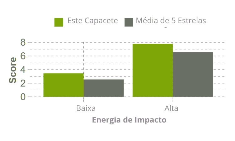 Gráfico ilustrativo dos resultados de testes de baixo e alto impacto aplicados no capacete Giro Switchblade Mips.