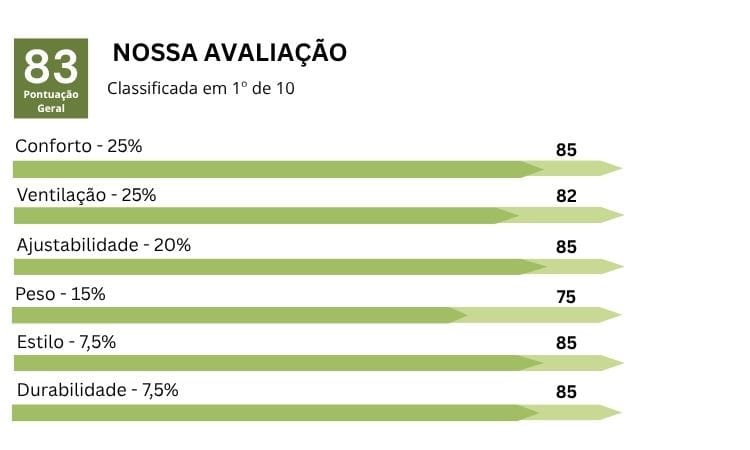 Gráfico dos resultados da nossa avaliação feita no capacete Specialized Ambush 2 referente ao seu conforto, ventilação, ajuste, peso, estilo e durabilidade.