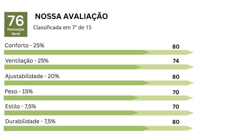 Gráfico dos resultados da nossa avaliação feita no capacete Giro Chronicle Mips referente ao seu conforto, ventilação, ajuste, peso, estilo e durabilidade.