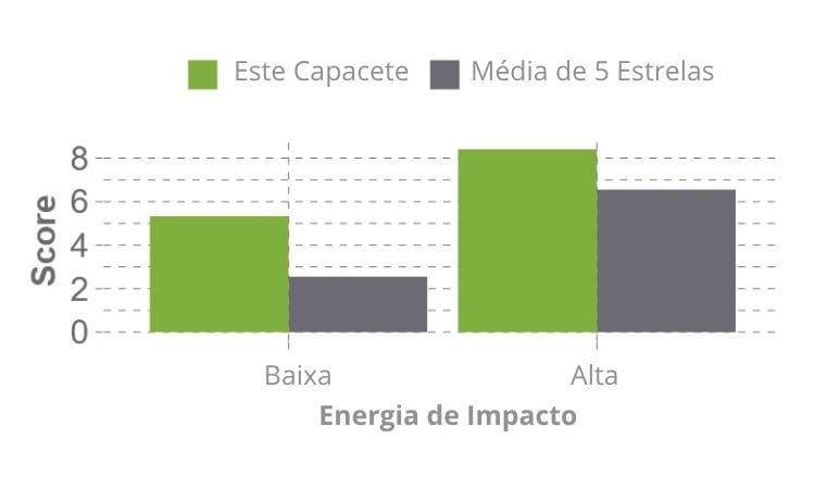 Gráfico ilustrativo dos resultados de testes de baixo e alto impacto aplicados no capacete Giro Chronicle Mips.